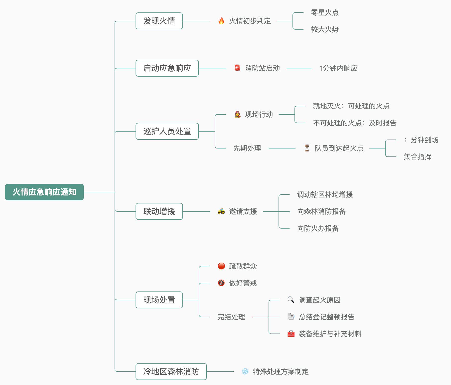 如何利用AI来创建思维导图
