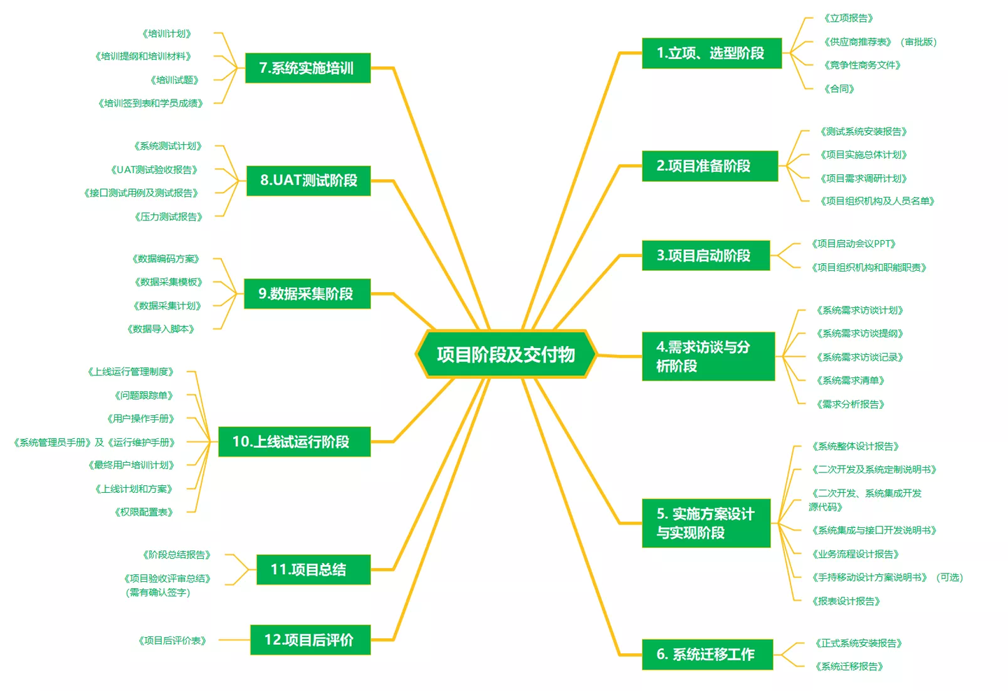 Project Management